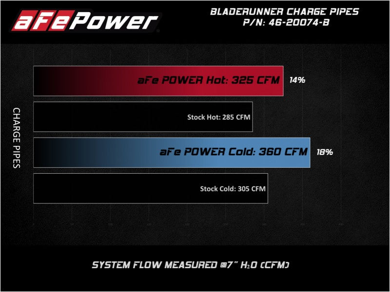 aFe Bladerunner Intercooler 3in Inlet/Outlet Tube 08-10 Ford Diesel Trucks V8 6.4L (td) - awdtuningtx