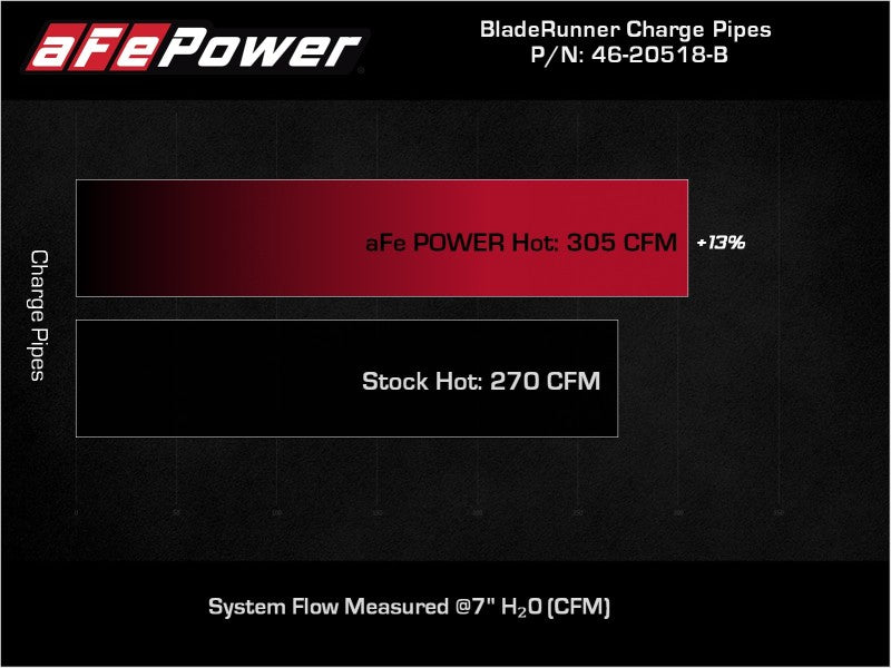 aFe 21-22 Ford F-150/Raptor V6-3.5L (tt) BladeRunner 2.5in Aluminum Hot Charge Pipe Black - awdtuningtx