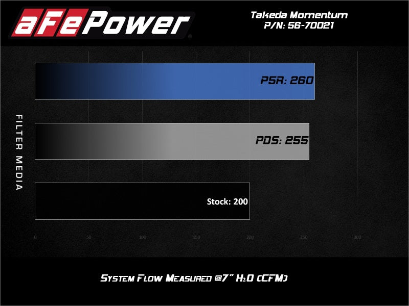 AFE Takeda Momentum Cold Air Intake System w/Pro DRY S Filter Hyundai Veloster N 19-20 - awdtuningtx
