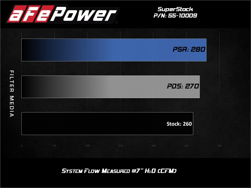 aFe Super Stock Induction System Pro Dry S Media Jeep 18-21 Wrangler JL / 20-21 Gladiator JT V6-3.6L - awdtuningtx