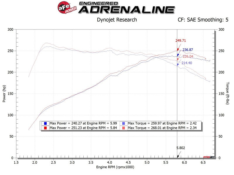 AFE Takeda Momentum Cold Air Intake System w/Pro DRY S Filter Hyundai Veloster N 19-20 - awdtuningtx