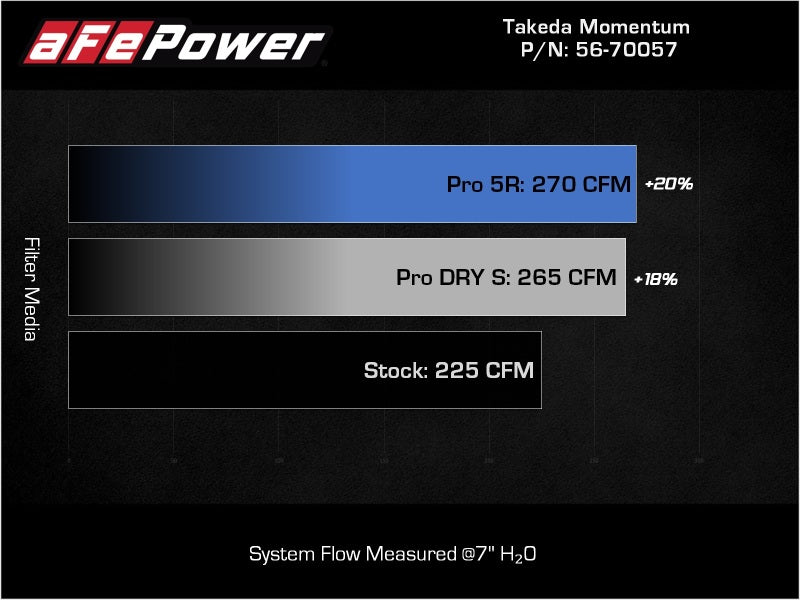 aFe Takeda Momentum Pro Dry S Cold Air Intake System 2022 Hyundai Elantra N - awdtuningtx