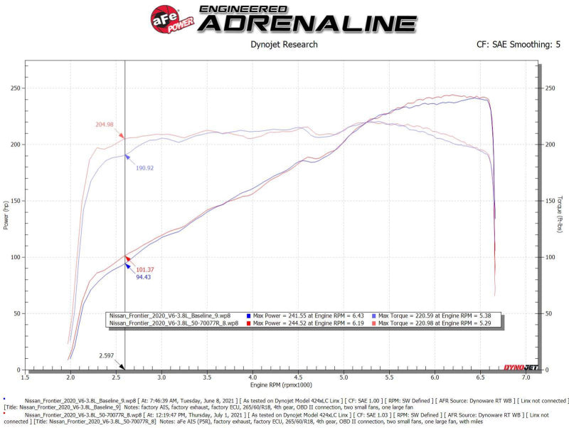 aFe 20-22 Nissan Frontier V6-3.8L Momentum GT Cold Air Intake System w/ Pro 5R Filter - awdtuningtx