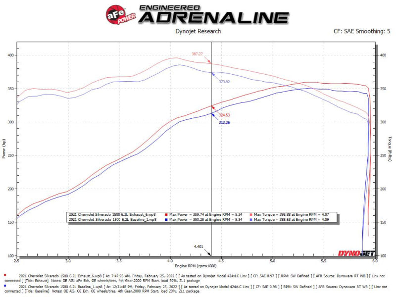 aFe Gemini XV 4in to Dual 3in 304 SS Cat-Back Exhaust w/ Cutout 19-21 GM Silverado/Sierra V8-6.2L - awdtuningtx