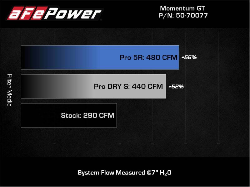 aFe 20-22 Nissan Frontier V6-3.8L Momentum GT Cold Air Intake System w/ Pro 5R Filter - awdtuningtx