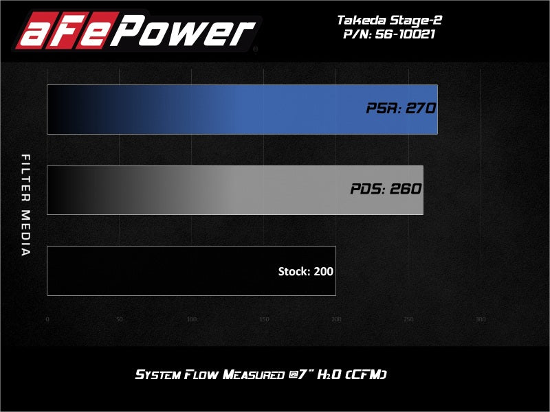 aFe Takeda Stage-2 Pro Dry S AIS 19-20 Hyundai Veloster N L4 2.0L - awdtuningtx