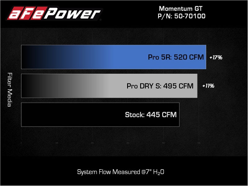 aFe 2022 Toyota Tundra V6-3.5L (tt) Momentum GT Pro 5R Cold Air Intake System - awdtuningtx