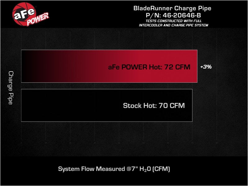 aFe 19-22 Hyundai Veloster N L4 2.0L (t) BladeRunner 2-1/2in Aluminum Hot Charge Pipe - Black - awdtuningtx