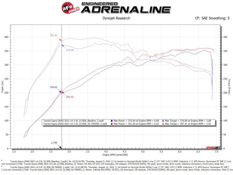aFe Takeda Momentum Pro Dry S Cold Air Intake System 20-21 Toyota Supra L6-3.0L (T) B58 - awdtuningtx