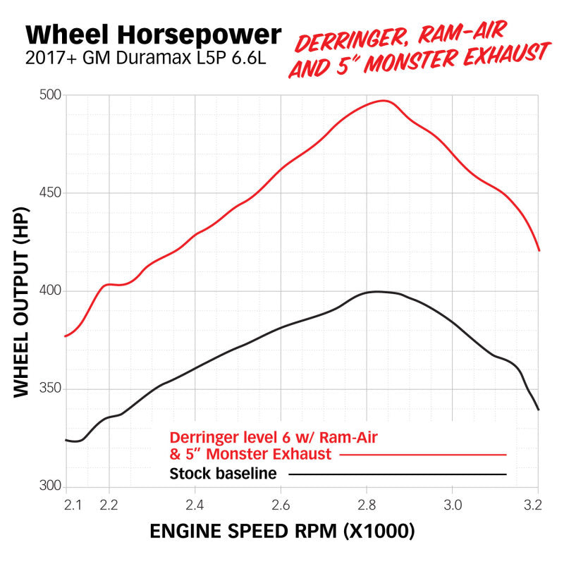 Banks Power 17-19 Chevy Duramax L5P 2500/3500 Monster Exhaust System w/ Black Tip - awdtuningtx