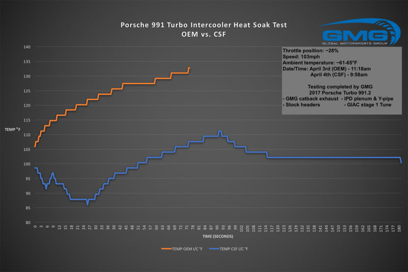 CSF Porsche 911 Turbo (991)/Turbo S (991.1/991.2) Twin Intercooler Set - awdtuningtx