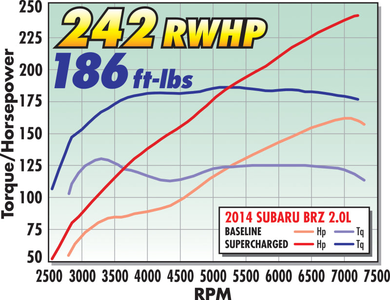 Edelbrock Supercharger Stage 1 - Street Kit 12-19 Scion FR-S/Subaru BRZ/Toyota GT86 2.0L - No Tuner - awdtuningtx