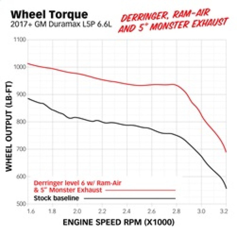 Banks Power 17-19 GM 2500 6.6L L5P Derringer Tuner (Gen 2) w/ 1.8in iDash - awdtuningtx