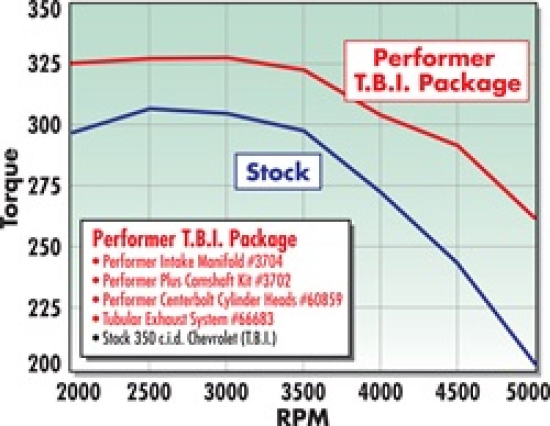 Edelbrock Perf T B I Manifold w/ Egr - awdtuningtx