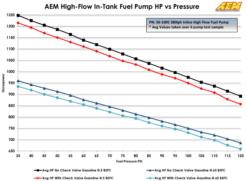 AEM 380LPH High Pressure Fuel Pump -6AN Female Out, -10AN Female In - awdtuningtx