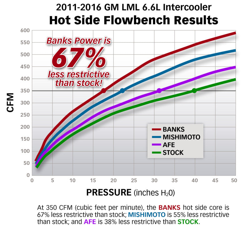 Banks Power 13-17 Ram 6.7L Techni-Cooler System - awdtuningtx