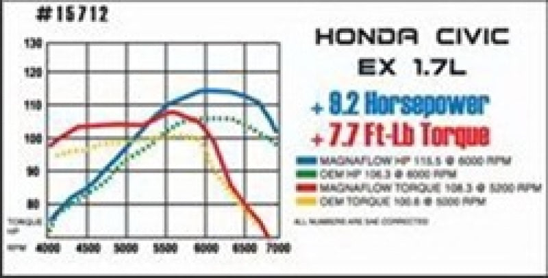 MagnaFlow Sys C/B Honda Civic 2001 - awdtuningtx