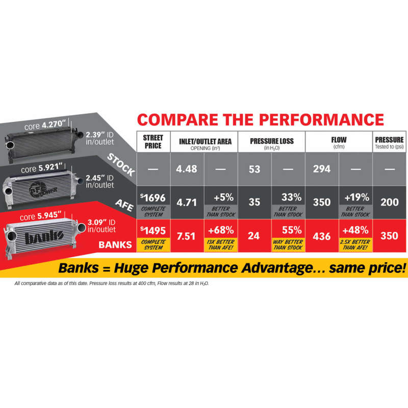Banks Power 13-17 Ram 6.7L Techni-Cooler System - awdtuningtx