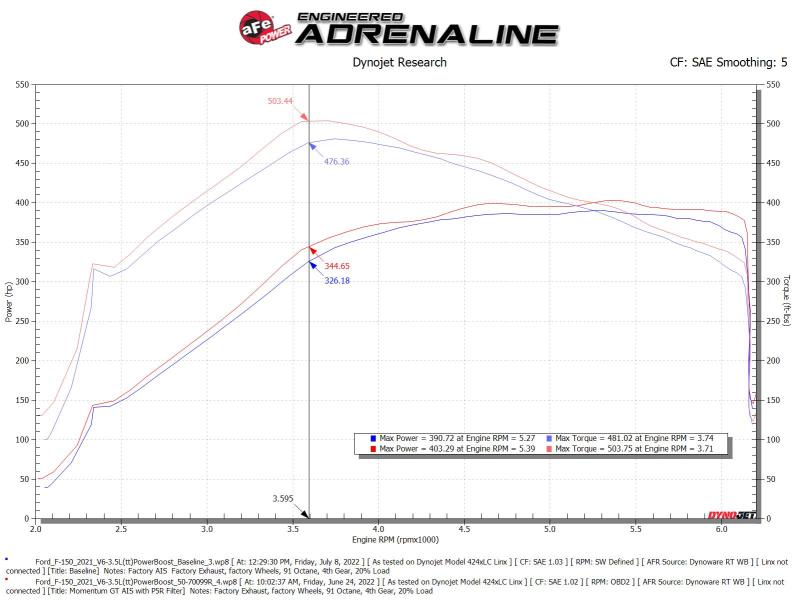 aFe Momentum GT Pro 5R Cold Air Intake System 2021-2022 Ford F-150 V6-3.5L (tt) PowerBoost - awdtuningtx