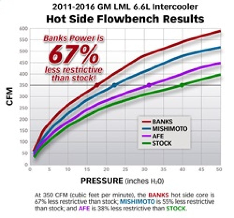 Banks Power 11-16 Chevy/GMC 6.6L Duramax Techni-Cooler System w/ Boost Tubes - awdtuningtx