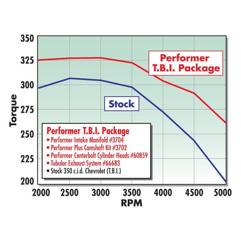 Edelbrock Perf T B I Manifold w/ Egr - awdtuningtx