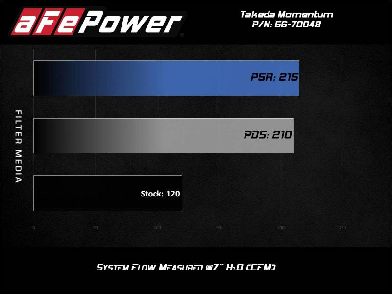 aFe Takeda Momentum Pro 5R Cold Air Intake System 14-19 Ford Fiesta L4-1.6L - awdtuningtx