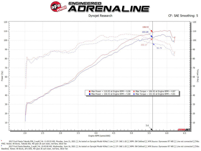 aFe Takeda Momentum Pro 5R Cold Air Intake System 14-19 Ford Fiesta L4-1.6L - awdtuningtx