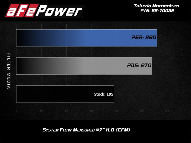 aFe 18-21 Hyundai Kona L4-1.6L (t) Takeda Momentum Cold Air Intake System w/ Pro 5R Media - awdtuningtx