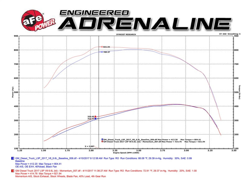 aFe Momentum HD Pro DRY S 2017 GM Diesel Trucks V8-6.6L Cold Air Intake System - awdtuningtx