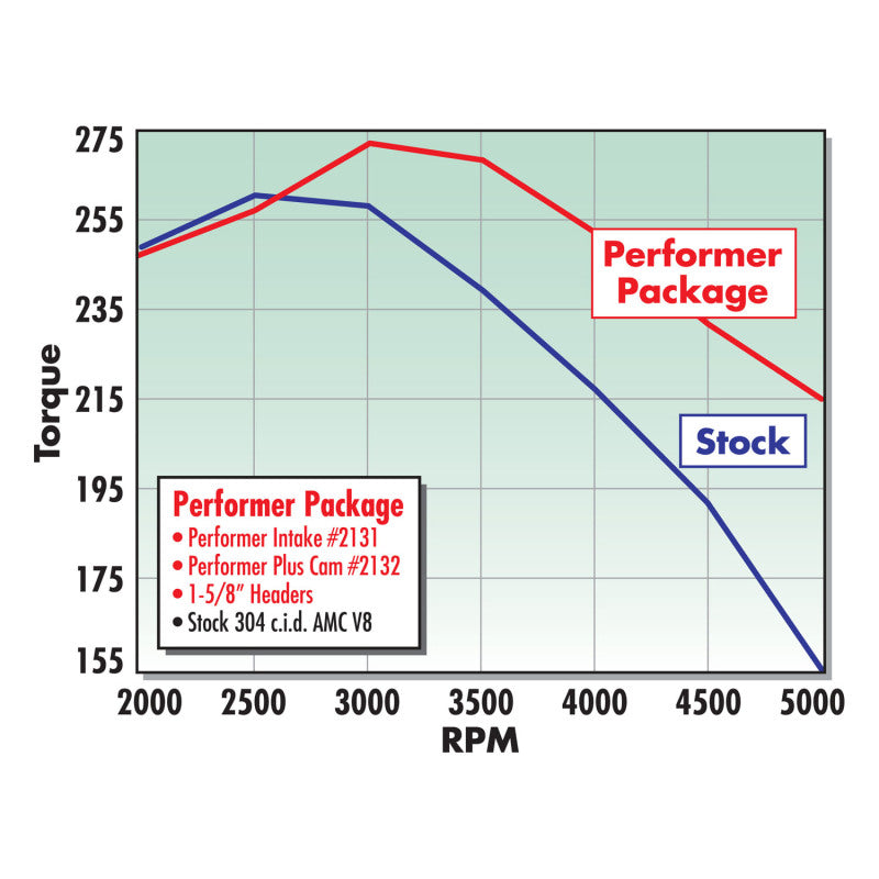Edelbrock Performer AMC-70 Manifold - awdtuningtx