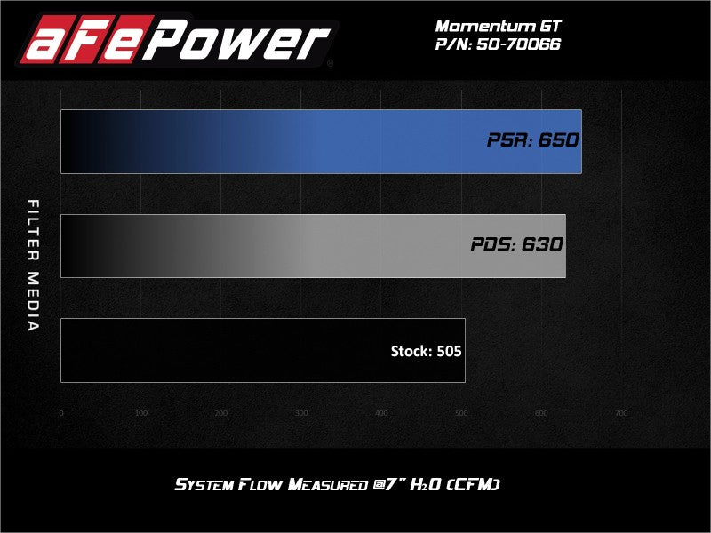 aFe Momentum GT Pro DRY S Cold Air Intake System 19-21 GM SUV 5.3L V8 - awdtuningtx