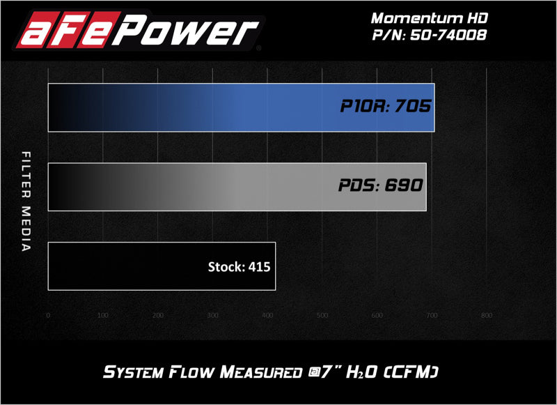 aFe Momentum HD Pro DRY S 2017 GM Diesel Trucks V8-6.6L Cold Air Intake System - awdtuningtx