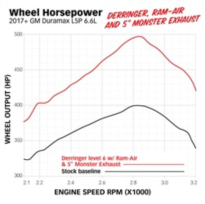 Banks Power 17-19 Chevy Duramax L5P 2500/3500 Monster Exhaust System w/ Black Tip - awdtuningtx