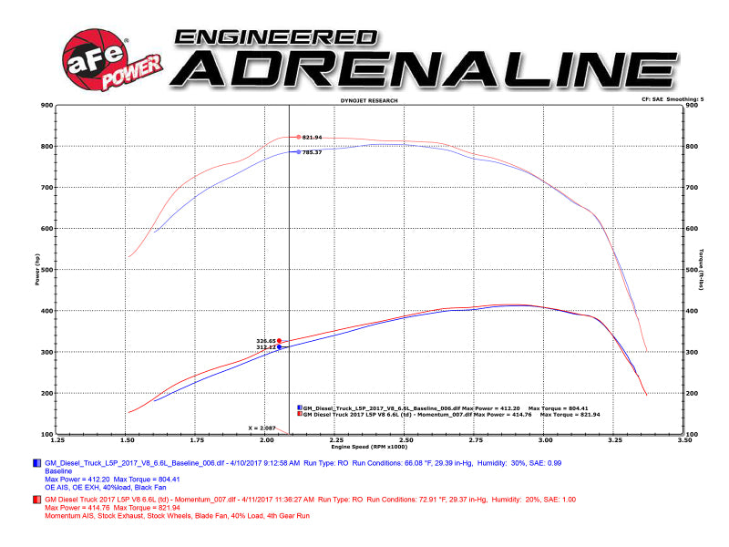 aFe Momentum HD Pro DRY S 2017 GM Diesel Trucks V8-6.6L Cold Air Intake System - awdtuningtx